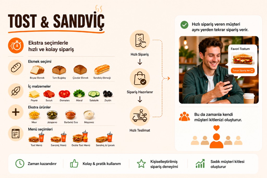 Infographic: pick a product, bread and filling, extras, complete the order.