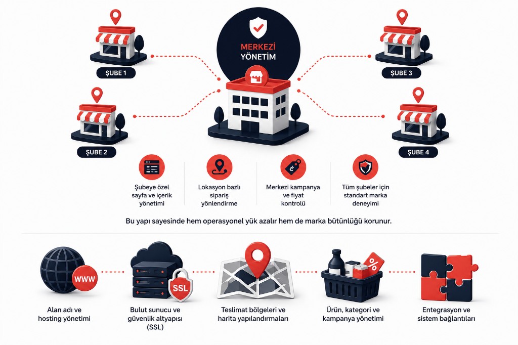 Infographic of central management for multi-branch businesses: branches, one panel, and core technical operations.